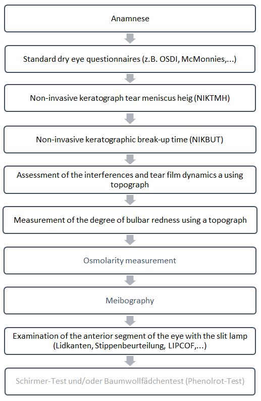 Detailed tear film analysis